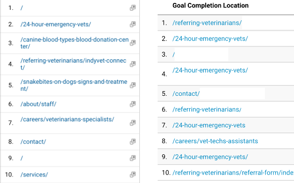 two charts showing Google Analytics data